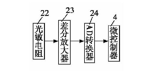 圖7 光強(qiáng)度檢測(cè)模塊原理框圖
